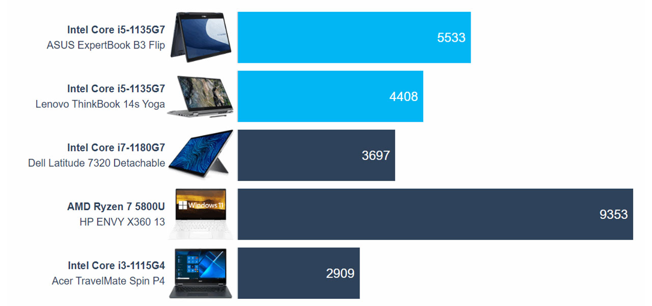 ASUS ExpertBook B3 Flip (B3402) review